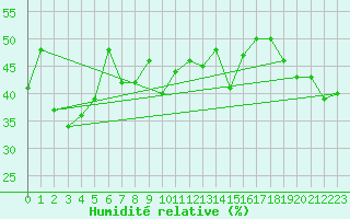 Courbe de l'humidit relative pour Alistro (2B)