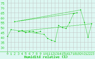 Courbe de l'humidit relative pour Embrun (05)
