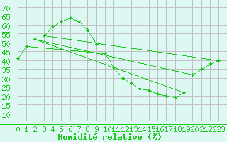 Courbe de l'humidit relative pour Le Bourget (93)