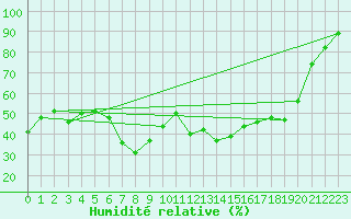 Courbe de l'humidit relative pour Sgur (12)