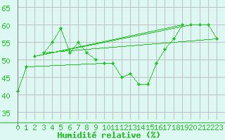Courbe de l'humidit relative pour Biskra