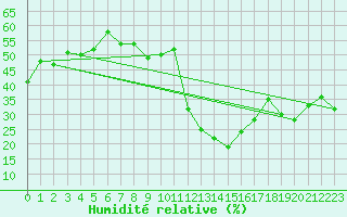 Courbe de l'humidit relative pour Millau - Soulobres (12)