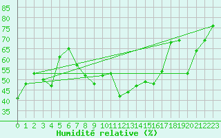 Courbe de l'humidit relative pour Retitis-Calimani