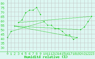 Courbe de l'humidit relative pour Orly (91)