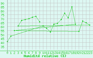 Courbe de l'humidit relative pour Feuerkogel