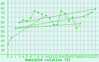 Courbe de l'humidit relative pour Saint-Etienne (42)