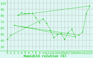 Courbe de l'humidit relative pour Engelberg