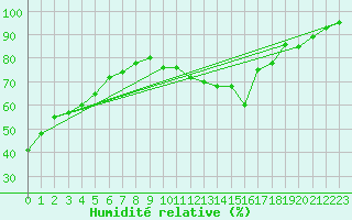 Courbe de l'humidit relative pour Biscarrosse (40)
