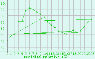 Courbe de l'humidit relative pour Toulouse-Blagnac (31)