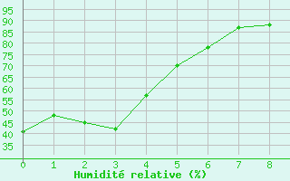 Courbe de l'humidit relative pour Pemberton