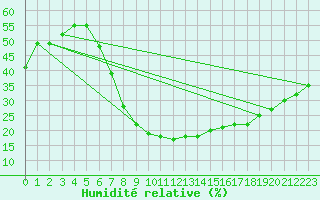 Courbe de l'humidit relative pour Eilat
