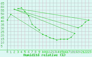 Courbe de l'humidit relative pour Caravaca Fuentes del Marqus