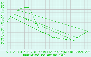 Courbe de l'humidit relative pour Madridejos