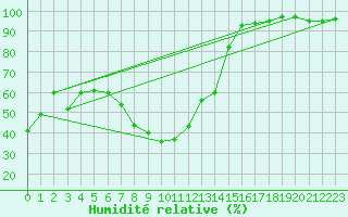 Courbe de l'humidit relative pour Luechow