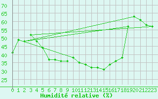 Courbe de l'humidit relative pour Vierema Kaarakkala