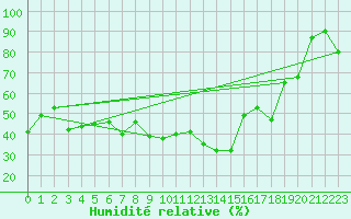 Courbe de l'humidit relative pour Le Puy - Loudes (43)