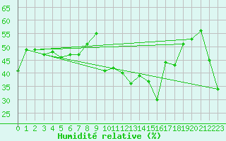 Courbe de l'humidit relative pour Hoernli