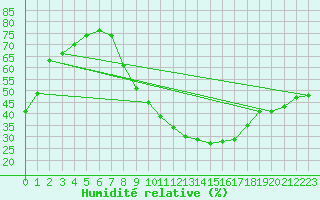 Courbe de l'humidit relative pour Soria (Esp)