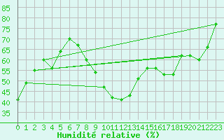 Courbe de l'humidit relative pour Les Pennes-Mirabeau (13)