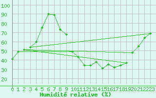 Courbe de l'humidit relative pour La Comella (And)