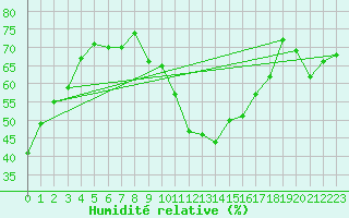 Courbe de l'humidit relative pour Ontinyent (Esp)