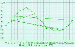 Courbe de l'humidit relative pour Fontaine-Gurin (49)