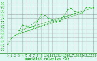 Courbe de l'humidit relative pour La Brvine (Sw)