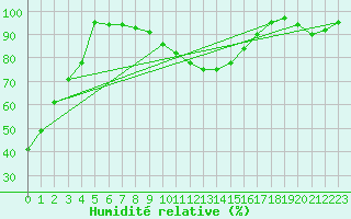 Courbe de l'humidit relative pour Gardelegen