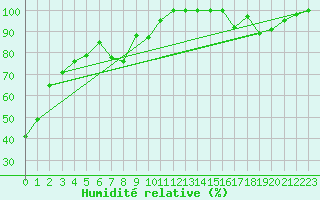 Courbe de l'humidit relative pour Emerson Auto