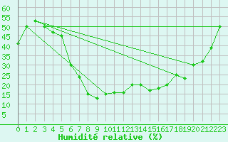Courbe de l'humidit relative pour Turaif