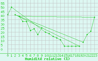 Courbe de l'humidit relative pour Titlis