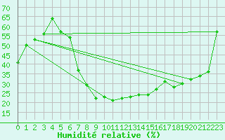 Courbe de l'humidit relative pour Turaif
