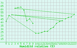 Courbe de l'humidit relative pour Bitlis
