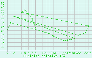 Courbe de l'humidit relative pour Bujarraloz