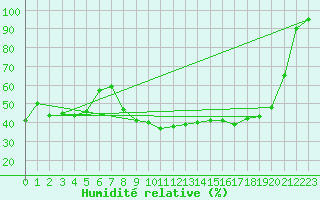 Courbe de l'humidit relative pour Xonrupt-Longemer (88)