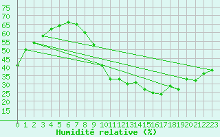 Courbe de l'humidit relative pour Paris - Montsouris (75)