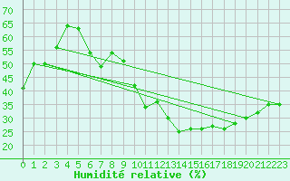 Courbe de l'humidit relative pour Orange (84)