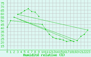 Courbe de l'humidit relative pour L'Huisserie (53)
