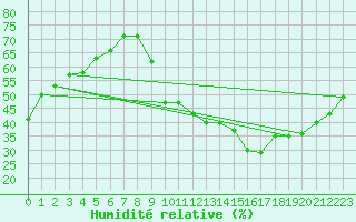 Courbe de l'humidit relative pour Eygliers (05)