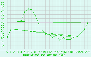 Courbe de l'humidit relative pour Dauphin (04)