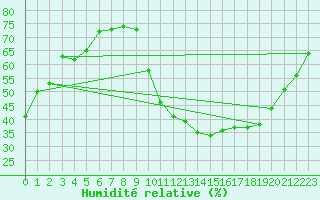 Courbe de l'humidit relative pour Saint-Just-le-Martel (87)