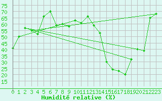 Courbe de l'humidit relative pour Maniitsoq Mittarfia