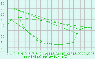 Courbe de l'humidit relative pour Guriat
