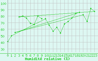 Courbe de l'humidit relative pour Menton (06)