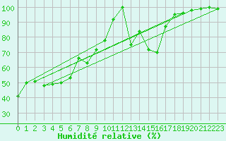 Courbe de l'humidit relative pour Feldberg-Schwarzwald (All)