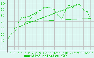 Courbe de l'humidit relative pour Roblin