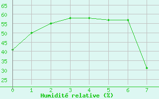 Courbe de l'humidit relative pour Llerena