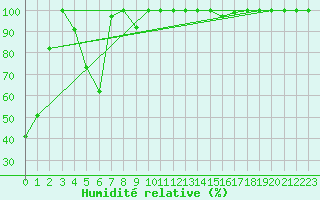 Courbe de l'humidit relative pour Pilatus