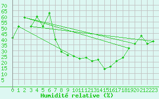 Courbe de l'humidit relative pour Caravaca Fuentes del Marqus