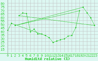 Courbe de l'humidit relative pour Bad Lippspringe